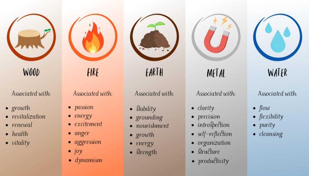 Five elements of Feng Shui